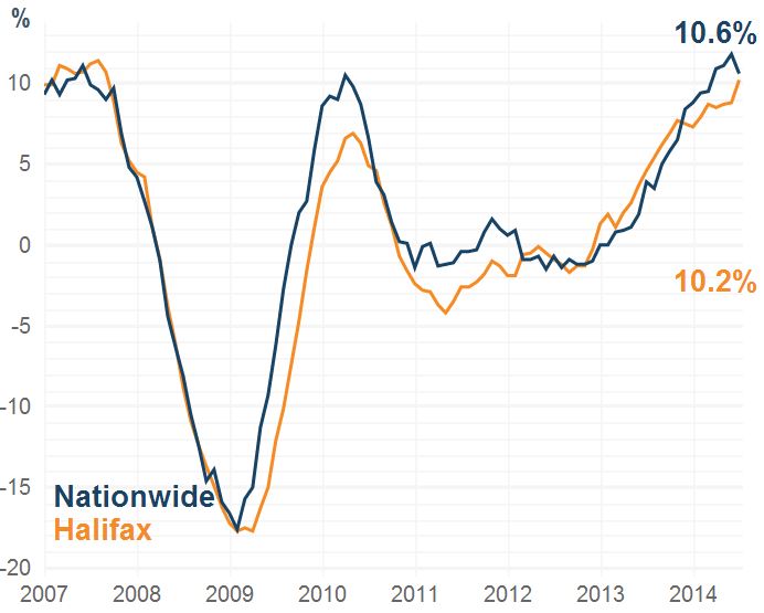 House prices graph