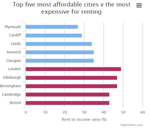 Affordable cities