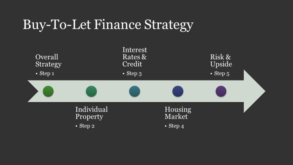 Buy-To-Let Finance Strategy